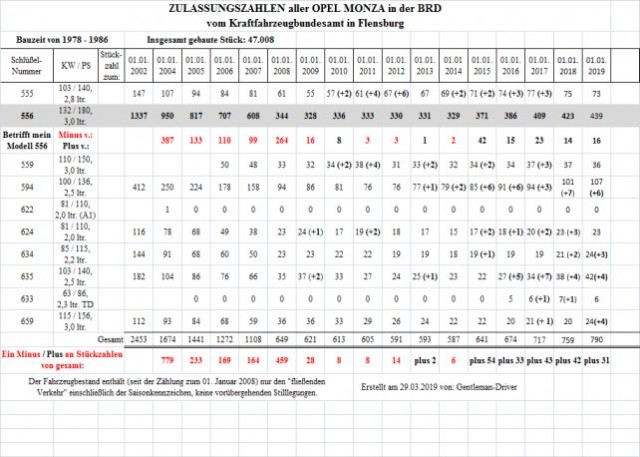Zulassungszahlen von 2002 - 2019, 70%.jpg
