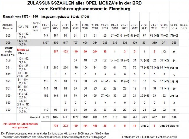 Zulassungszahlen 2002 - 2016.jpg